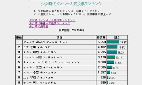 สมาชิกโซนยอชิแดคนใดที่เป็นที่นิมยมมากที่สุดในประเทศญี่ปุ่น?